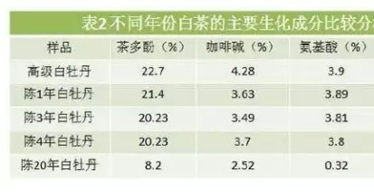 白茶三年為藥七年為寶的原理，為什么說(shuō)一年茶三年藥七年寶？