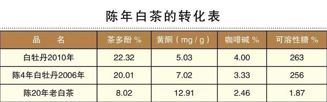 白茶三年為藥七年為寶的原理，為什么說(shuō)一年茶三年藥七年寶？